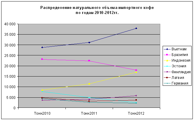 Объемы ввозиного кофе по странам