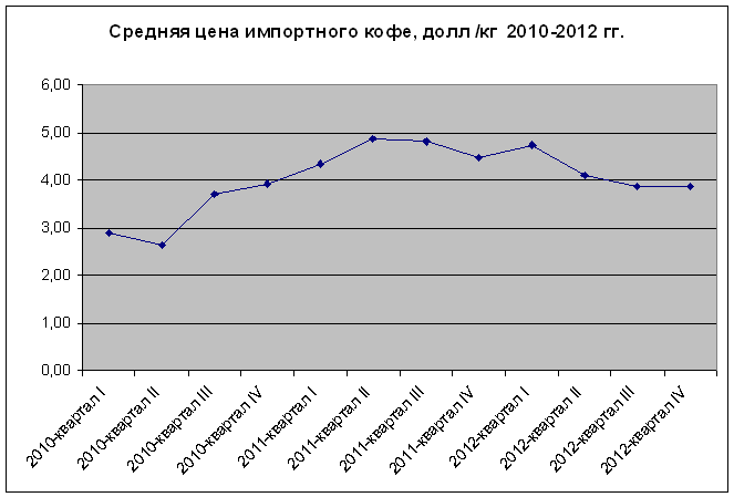 Изменение цен на импорт кофе