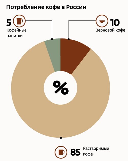 Какой кофе пьют в России